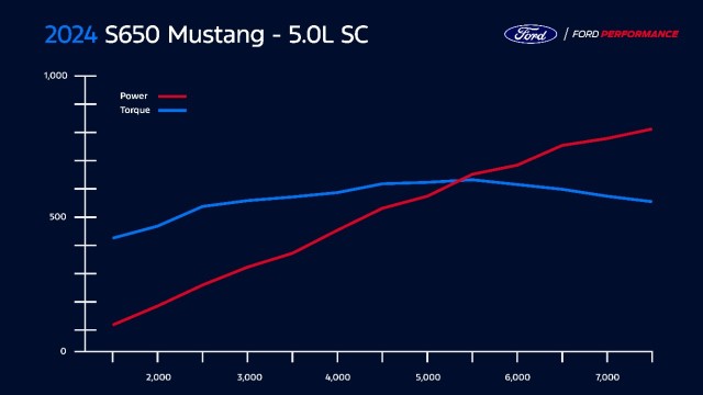 ford mustang supercharger